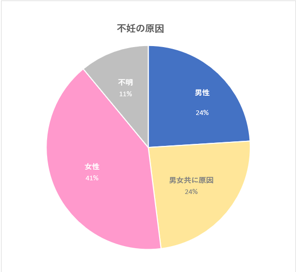 不妊の原因